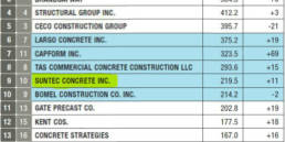 ENR Top 20 Firms in Concrete