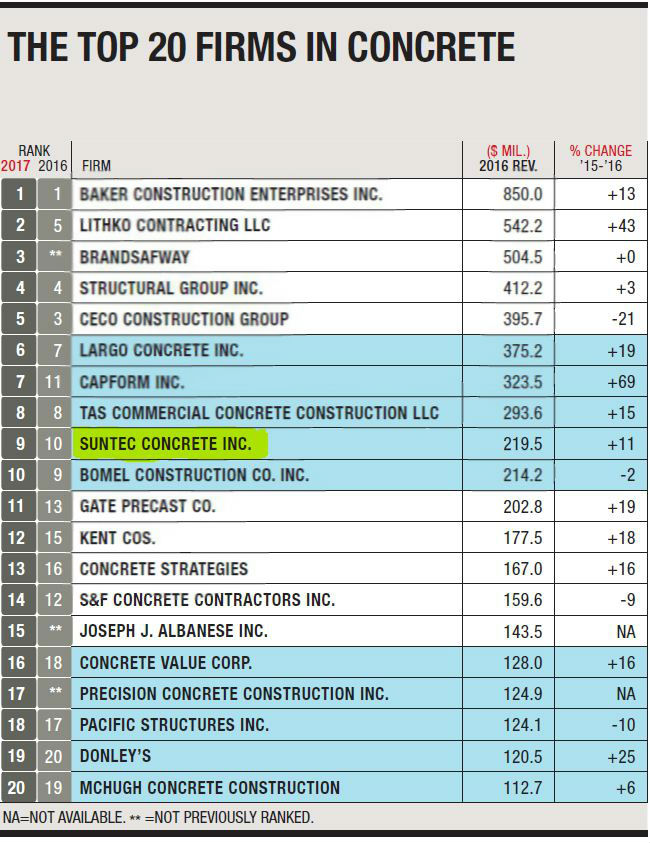ENR Top 20 Firms in Concrete